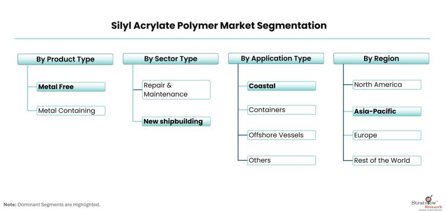 Silyl-Acrylate-Polymer-Market-Segmentation